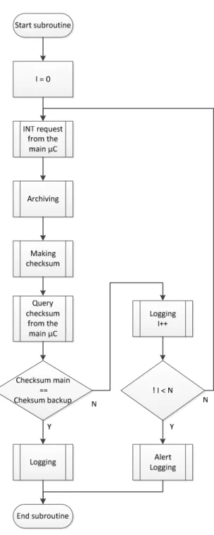 Figure 5.  Flowchart of the main loop of the supplementary  microcontroller 