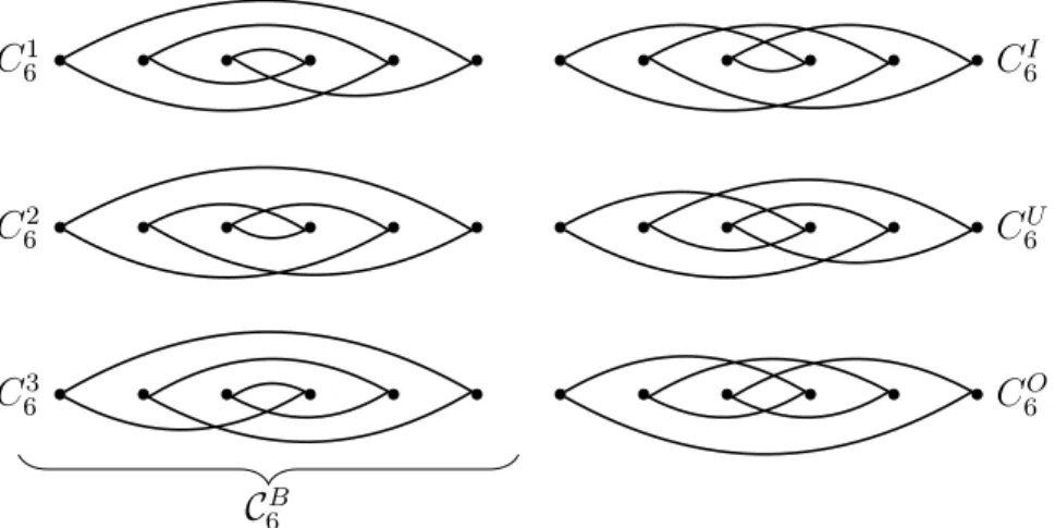 Figure 1: Bordered (C 6 B = {C 6 1 , C 6 2 , C 6 3 }), outbordered (C 6 O ), unbordered (C 6 U ) and inbor- inbor-dered (C 6 I ) 6-cycles