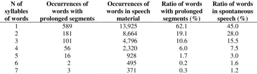 Table 4: Prolongation as a function of the number of syllables in the affected word  (given both as the number and of relative frequency of occurrences both for words 