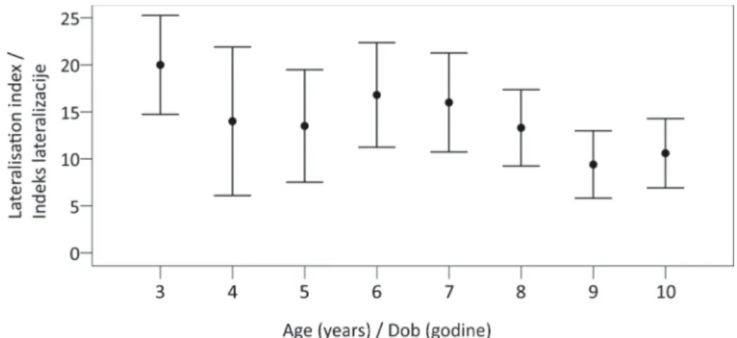 Figure 5.  Data of the lateralization index by age group (means and standard  deviations) 