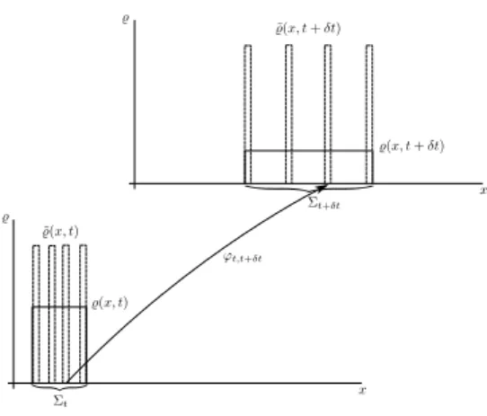 Figure 8: The density of the gas $ ( x, t ) is continuously decreasing in every point of the region Σ t occupied by the gas