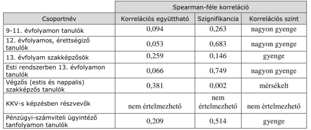 7. táblázat A Spearman-féle korrelációvizsgálat eredményei az egyes mintavételi csoportok esetén  Spearman-féle korreláció 