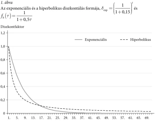 az 1. ábra az exponenciális és a hiperbolikus diszkontfaktort egy közös koordináta-  rendszerben mutatja, ahol a vízszintes tengely jelöli az időt, a függőleges pedig a  disz-kontfüggvény értékeit