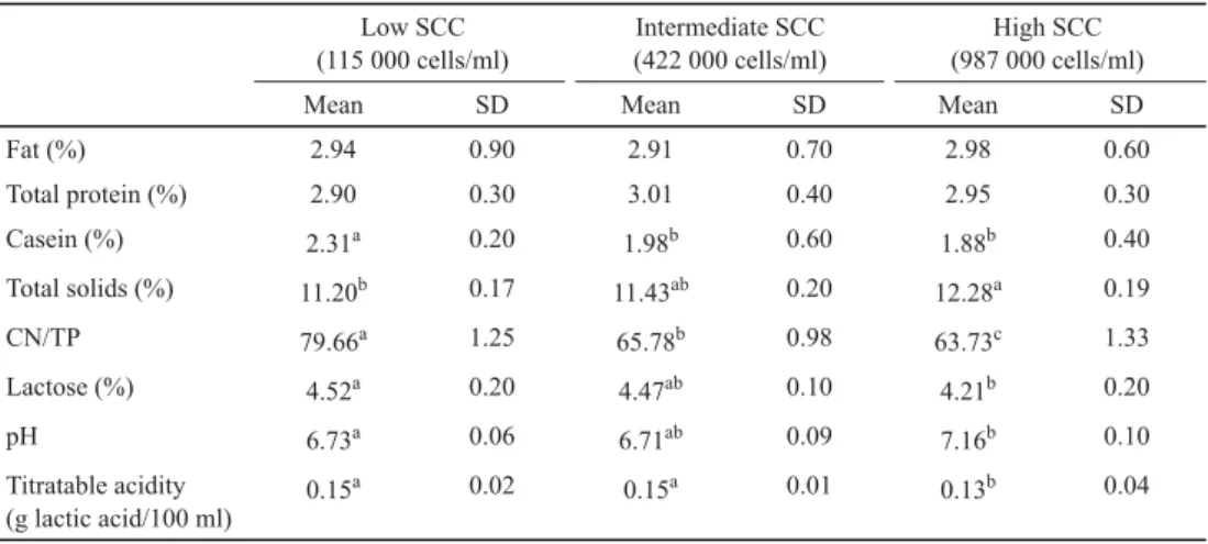 Table 1. Effect of somatic cell count (SCC) on raw milk composition Low SCC (115 000 cells/ml) Intermediate SCC (422 000 cells/ml) High SCC (987 000 cells/ml)