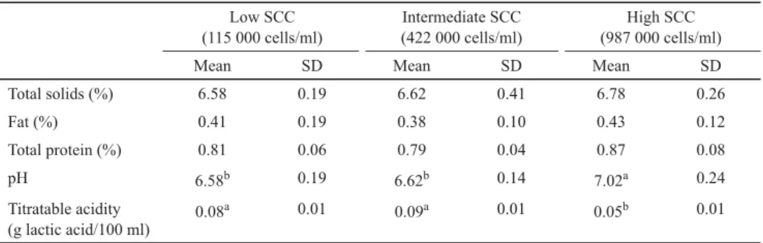 Table 3. Effect of somatic cell count (SCC) on cheese whey composition Low SCC (115 000 cells/ml) Intermediate SCC (422 000 cells/ml) High SCC (987 000 cells/ml)