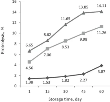 Fig. 1. Extension of proteolysis of mozzarella made with different categories of somatic cell counts milks during  cold storage