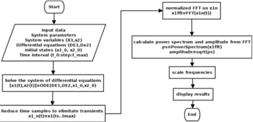 Fig. 3. Flow chart of creating the frequency diagram 