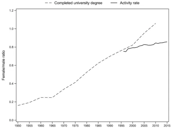 Figure 1: Female/male ratio of completed university degree and activity rate 