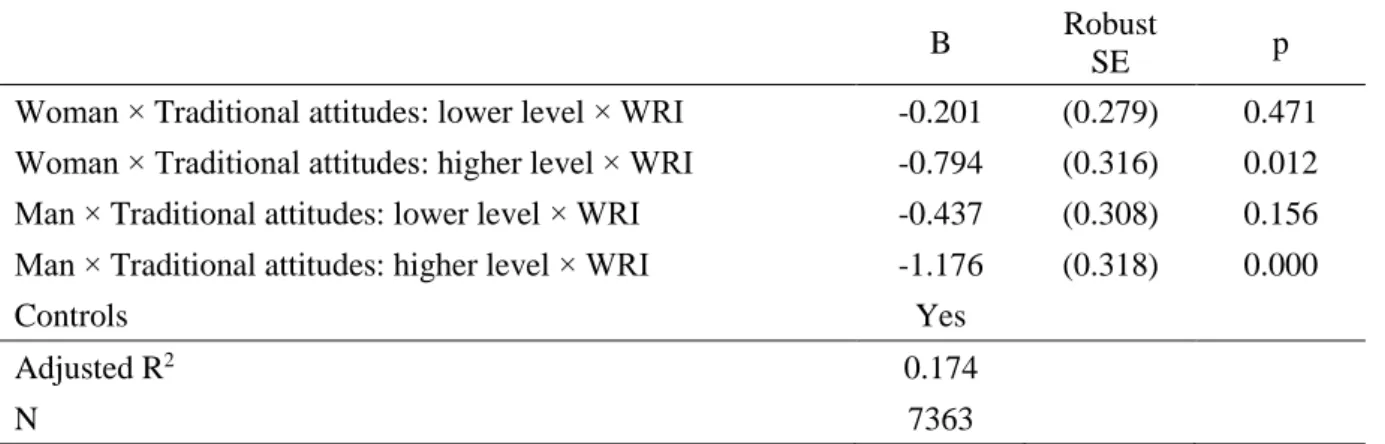 Table 3: The moderating effect of preferred gender roles 