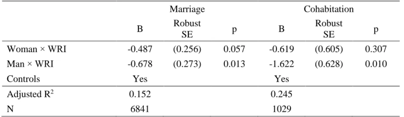 Table 4: Life satisfaction and women’s relative income by type of relationship 