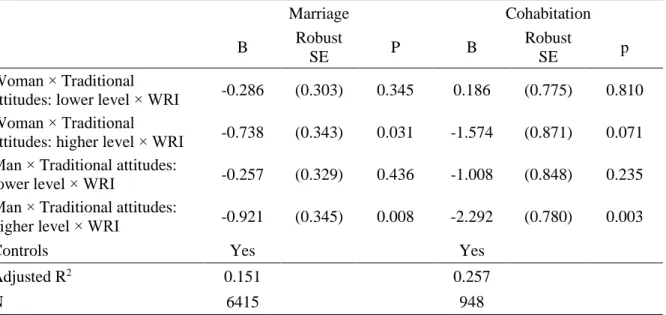 Table 5: The moderating effect of preferred gender roles by type of relationship 