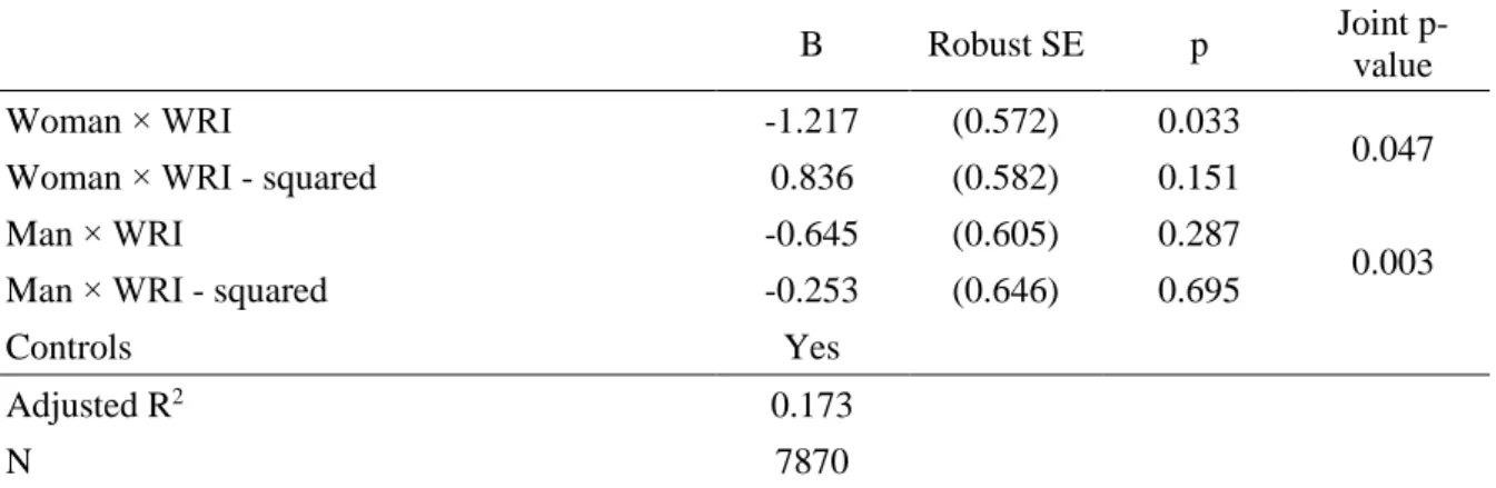 Table A3: Life satisfaction and women’s relative income, allowing non-linear effects 