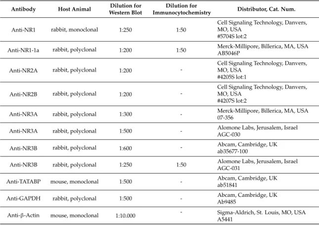 Table 2. Tables of antibodies used in the experiments.
