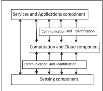 Figure 1: Components of an IoT Platform   b.  Communication and Identification component  IoT  objects  in  need  of  communication  jointly  with  the  upper  system  to  handle  collected  data.,  a  gateway  which  is  connected to devices and it uses i
