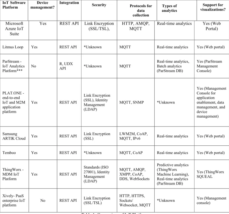 Table 1: Comparison of IoT Platform