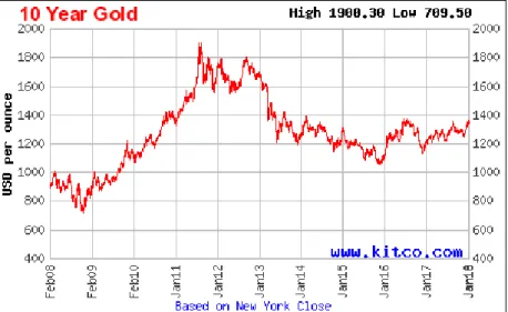 1. ábra. Az arany árfolyamának válságbeli alakulása  Forrás: https://www.kitco.com/charts/popup/au3650nyb.html 