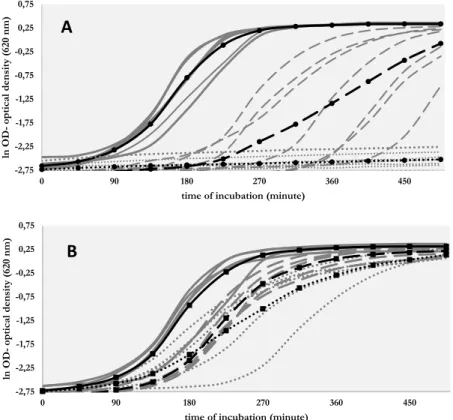 Figure 2. Growth curves of (A) parent strains and (B) silver-resistant derivatives in brain-hearth infusion with different concentration of silver nitrate [continuous line: without silver, dashed line: