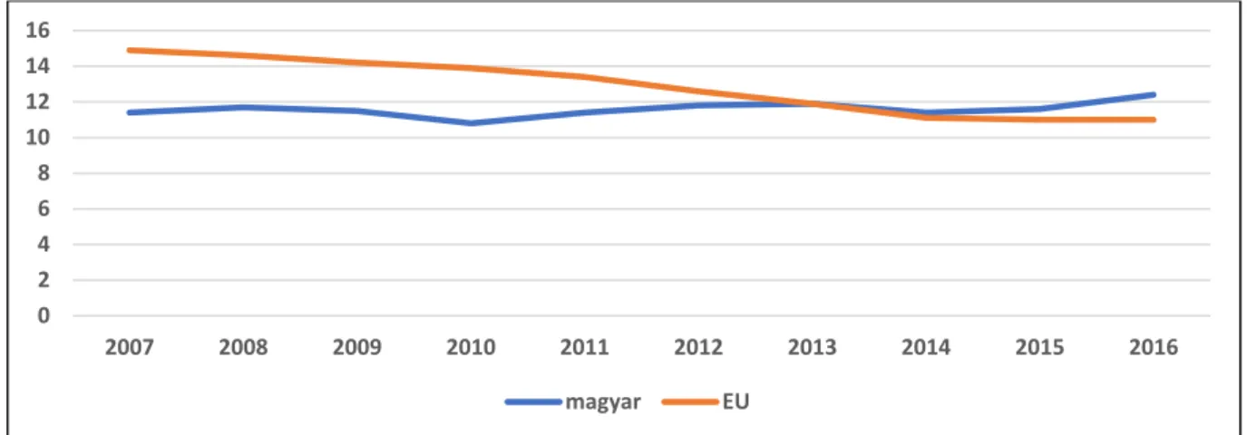 1. táblázat. A végzettség nélküli iskolaelhagyók aránya (%) Magyarországon és  az Európai Unió átlagában 2007–2016 
