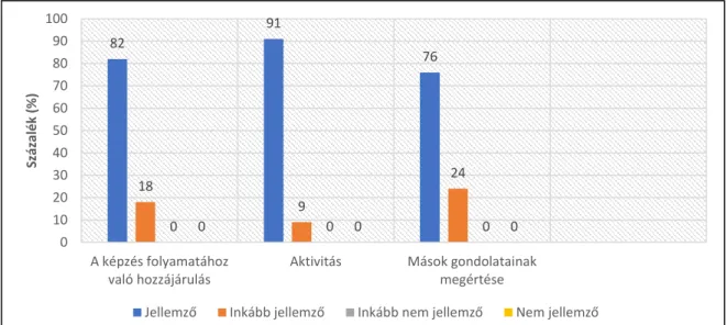 3. táblázat. A hallgatók önértékelése (%; N=713) 