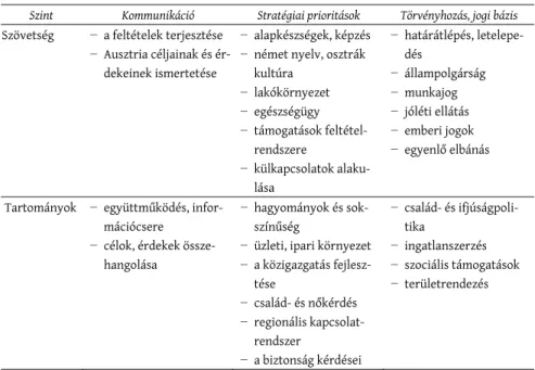 2. táblázat: A bevándorláspolitika állami és tartományi jellemzői Ausztriában (2010–2015) Federal and state characteristics of the immigration policy in Austria (2010–2015)