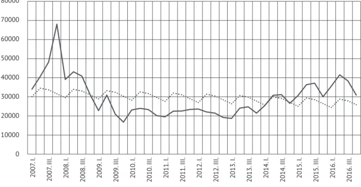 Figure 5. Seasonal Fluctuations in the Number of Housing Transactions in Hungary