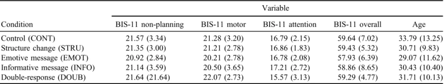 Table 1. Participant ’ s means (and standard deviations) of age and BIS-11 scores across experimental conditions