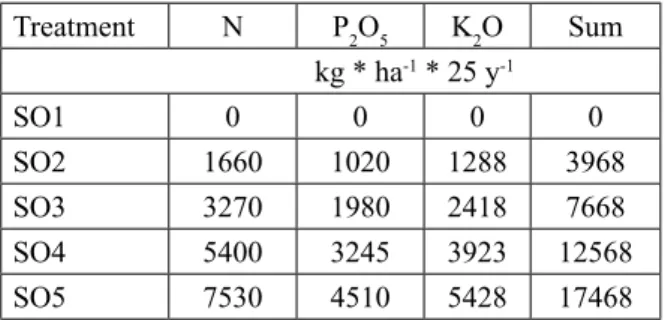Table 1. Applied fertilizer doses in the plant rotation re- re-search field during the 25-year period before the  estab-lishment of the sessile oak (SO) plantation