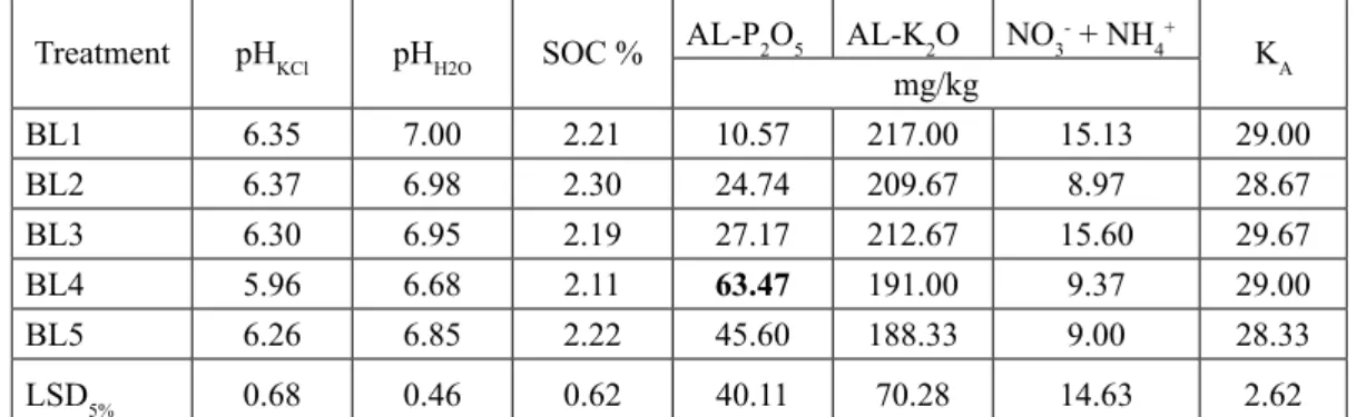Table 3. Results of the measured soil parameters in the sessile oak (SO) plantations in the formerly fertilized plots  (significant differences compared to the control are signed with bold numbers)
