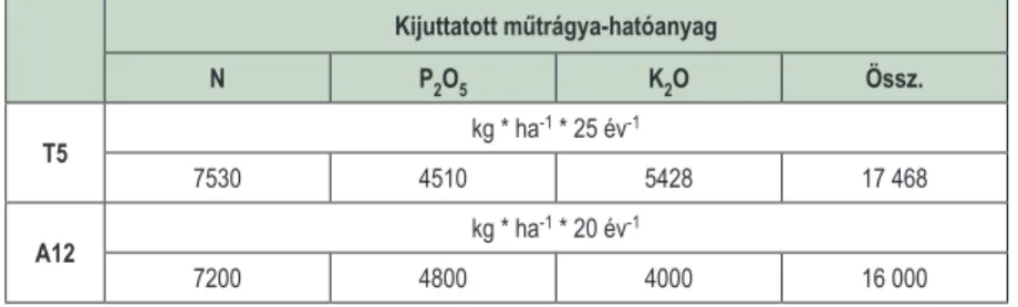 1. táblázat: A kocsánytalan tölgyes kísérleti terület (T5) és az akácos kísérleti terület (A12) kiválasztott mintaterületein   alkalmazott műtrágyakezelések, az ültetvények telepítése előtt 