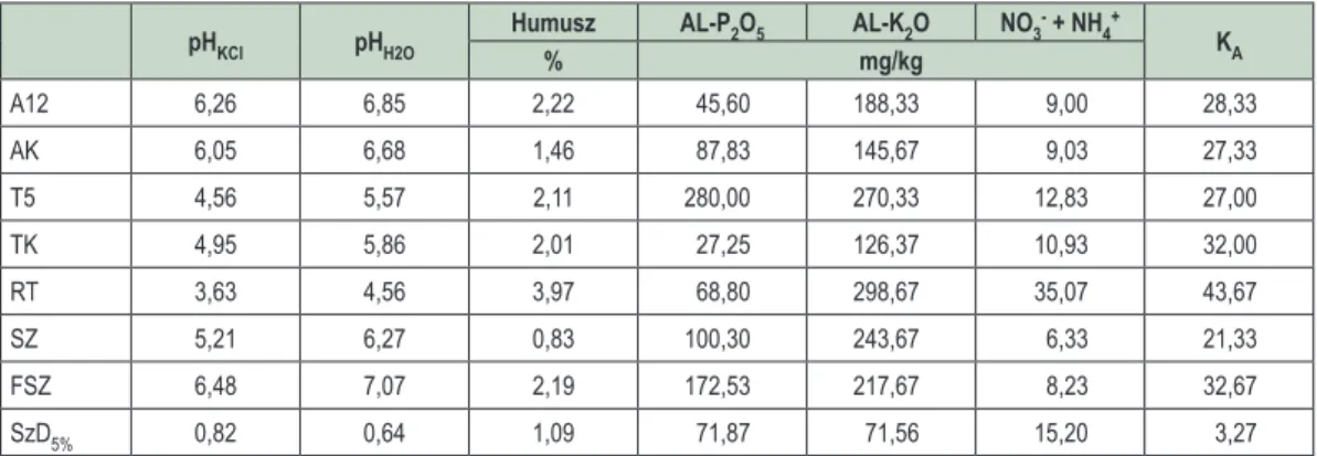 A mért talajparamétereket a 2. táblázat tartalmazza, a számolt SzD 5%  értékekkel. A CaCO 3 -tartalom a  legtöbb minta esetében 0% volt, így nem lehetett varianciaanalízist végezni az adatokkal