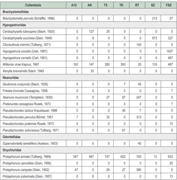 3. táblázat: Az elôforduló Collembola fajok átlagos abundanciája (egyed/m 2 ) a vizsgált élőhelyeken A12 – akácos kísérleti terület, AK  – akác kontroll, T5 – kocsánytalan tölgyes kísérleti terület,  TK – kocsánytalan tölgy kontroll, RT – reliktum tölgyes,