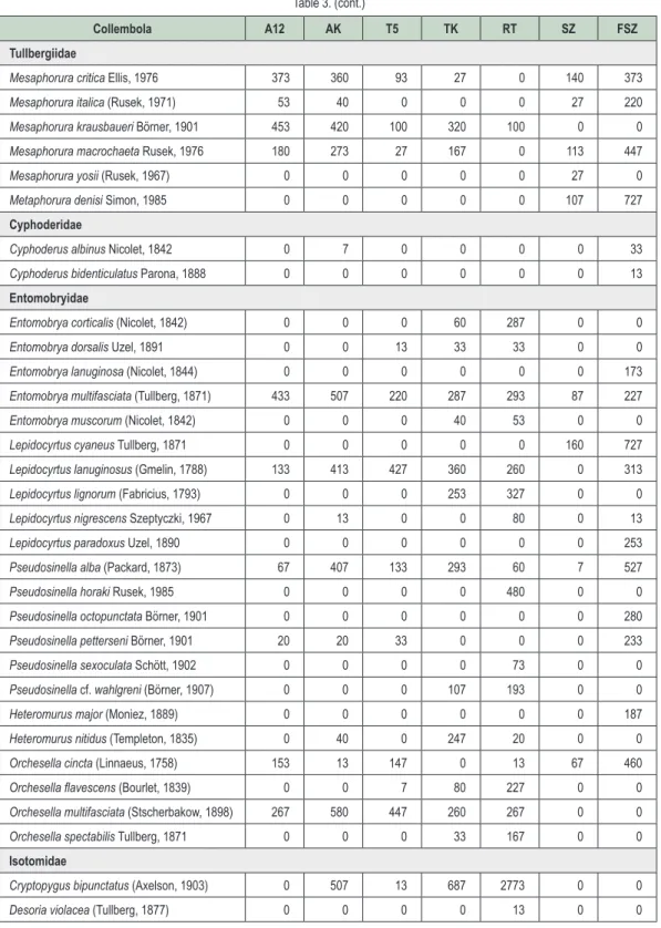 A 3. táblázat (folytatás)  Table 3. (cont.)