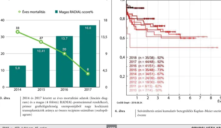 agram) 4. ábra Szívátültetés utáni kumulatív betegtúlélés Kaplan–Meier szerint, 