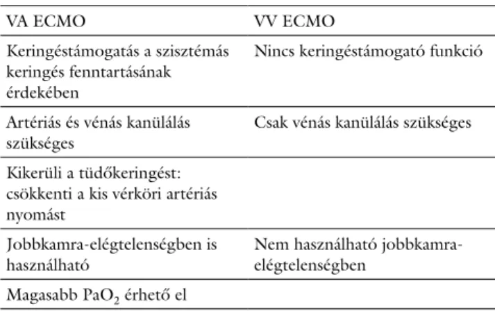 1. táblázat A VA és a VV ECMO tulajdonságainak összehasonlítása