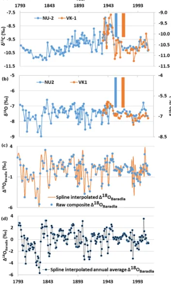 Figure 1. Raw δ 13 C (a) and δ 18 O (b) records of the NU2 and VK1 speleothems (hiatuses indicated by gaps in the line), cubic spline fitted to the (c) original unevenly spaced 1 18 O Baradla time series and the (d) annual averages derived from the interpo