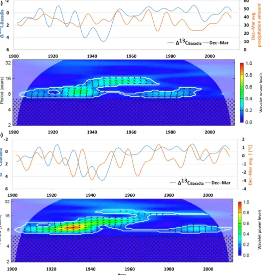 Figure 4. Time series of the 7.5-year low-passed composite 1 13 C Baradla records (on a reversed axis) with the gridded December–March average (a) temperature and (b) precipitation amount (Harris et al., 2014) (upper panel) and their time–frequency coheren