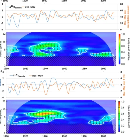 Figure 5. Time series of the 4.5-year low-passed composite 1 18 O records with the gridded climate data (Harris et al., 2014) December–May average (a) precipitation and (b) temperature (upper panels) and their time–frequency coherency image (lower panels)