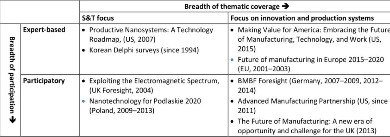 Table 1 Four archetypes of prospective analyses, with selected examples 