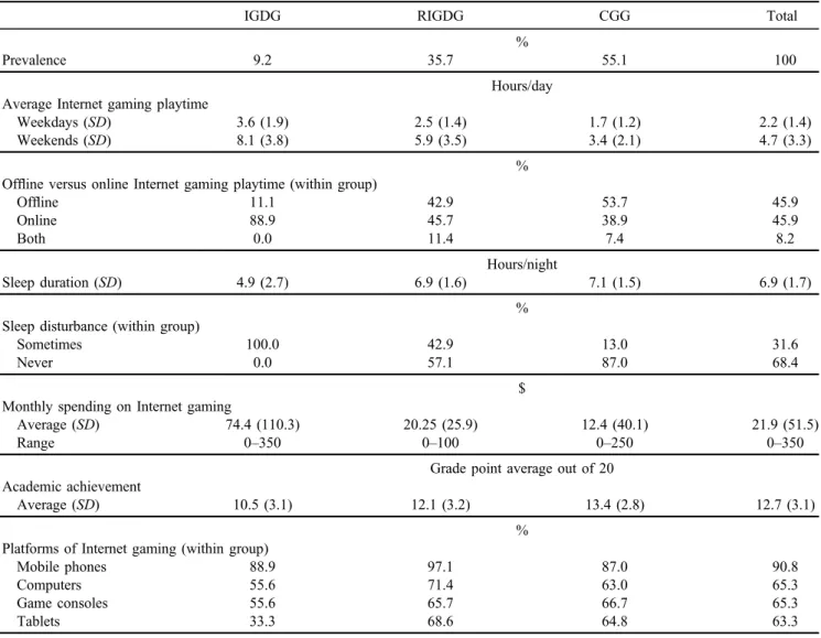 Table 2. Prevalence and trends of predictors of IGD in Lebanese high-school students (N = 524)