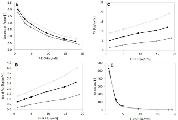 Fig. 3 Pervaporation performance as a function of feed concentration at different operating temperatures for PERVAP™ 4060 membrane  (50°C:   ; 60°C:   ; 70°C:  )