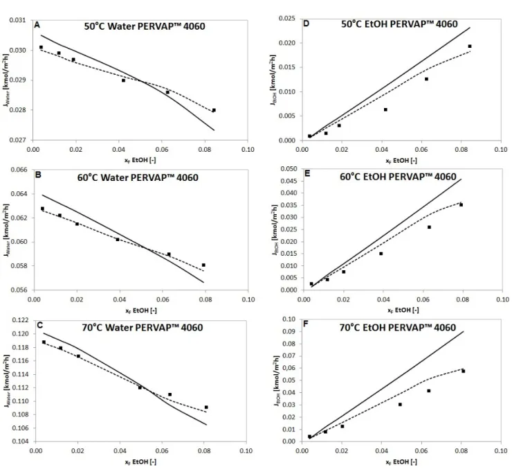 Fig. 4 Measured partial fluxes ( ) of water and ethanol compared to fluxes calculated with Model I ( ) and Model II ( ) in a function  of feed ethanol content in molar fraction with PERVAP™ 4060 organophilic membrane