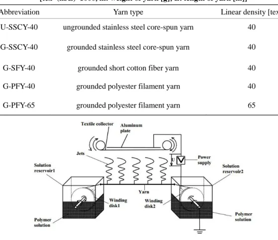 Table 1. Summary of the yarn spinnerets (G: grounded, U: ungrounded)  [tex=(m/L)*1000, m: weight of yarn [g]; L: length of yarn [m]] 