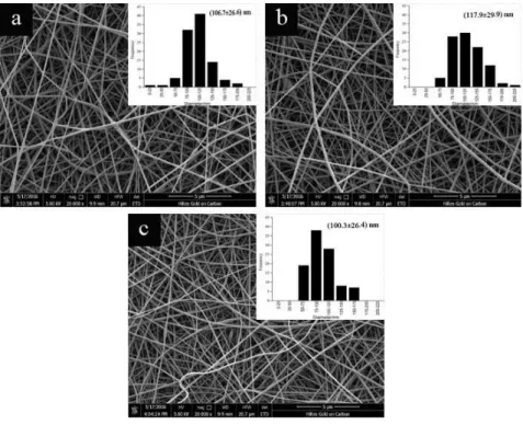 Fig. 5 Morphology and diameter distribution of nanofibers obtained at different traction  speeds: (a) 0.02 m/s; (b) 0.04 m/s; (c) 0.06 m/s 