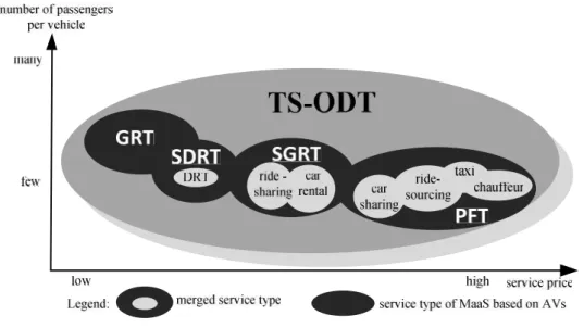 Figure 1. Service types in MaaS based on AVs