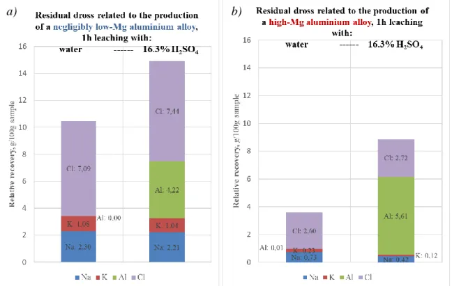 Fig. 9  The relative recoveries by water (left bar) and 16.3% H 2 SO 4  (right bar) leaching  from the residual dross related to the production of low-Mg and (a) and high-Mg (b) finely 