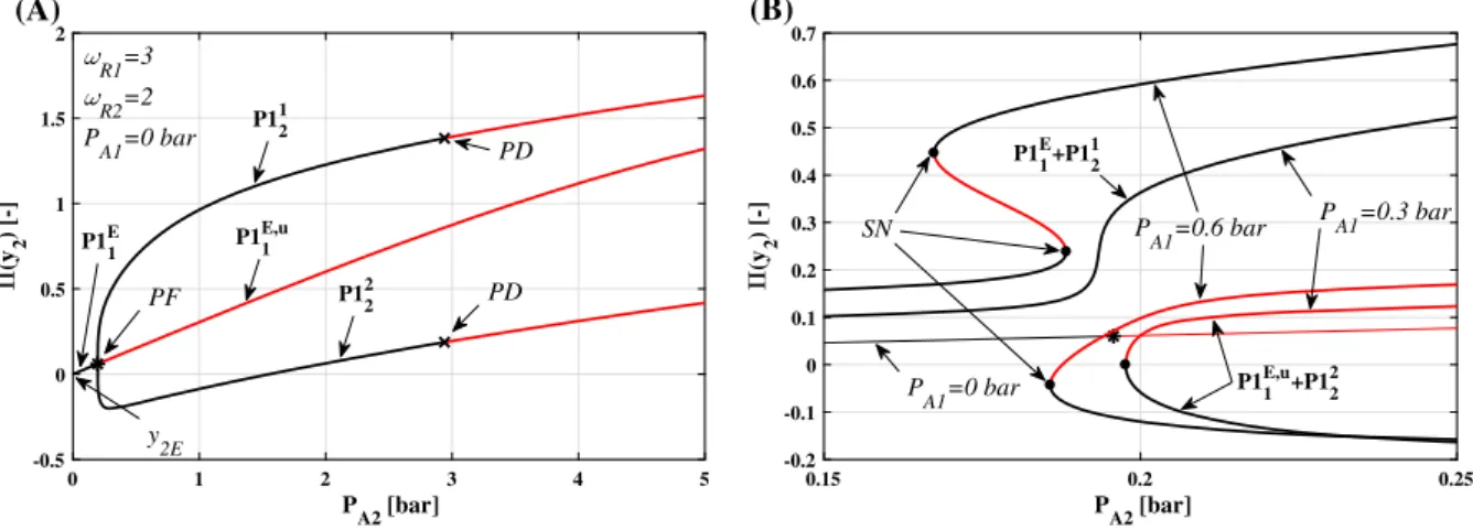 Fig. 7 Period-1 bifurcation curves computed by the boundary- boundary-value problem solver AUTO