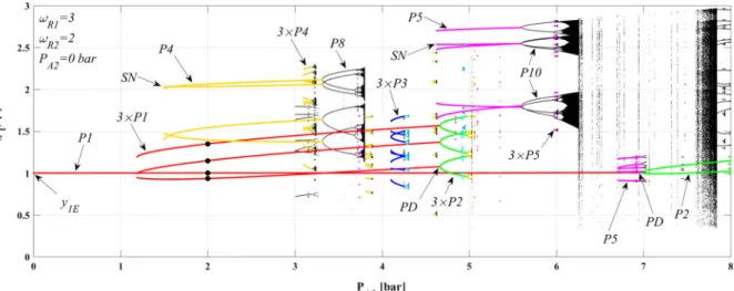 Fig. 8 One-dimensional bifurcation structure with P A2 = 0 at the relative-frequency pair ω R1 = 3, ω R2 = 2, where the first component of the Poincaré section Π( y 1 ) is plotted as a function of the control parameter P A1 