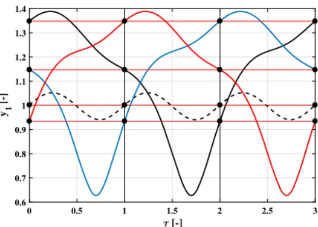 Fig. 9 The period-reducing phenomenon. Dimensionless bub- bub-ble radius versus time curves of four coexisting stabub-ble period-1 orbits at pressure amplitude P A1 = 2 bar starting from the black dots shown in Fig