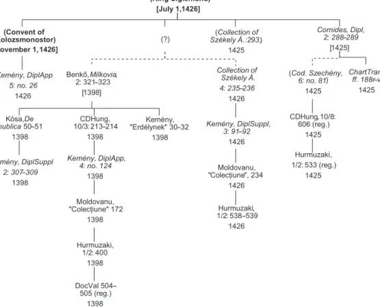 Figure 1. The textual filiation of  the July 1, 1426 charter issued by King Sigismund