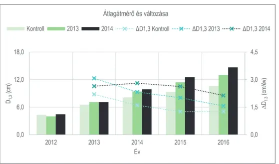 2. ábra: Átlagátmérők és növekedésük kezelésenként csoportosítva Figure 2: Average and growth of diameters grouped by the year of spacing control